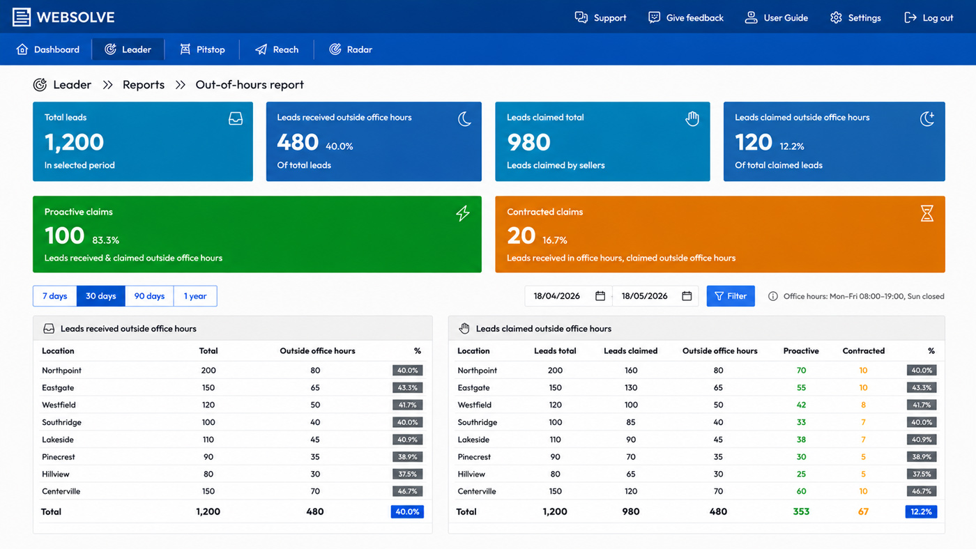 Pala Group Out-of-Hours dashboard